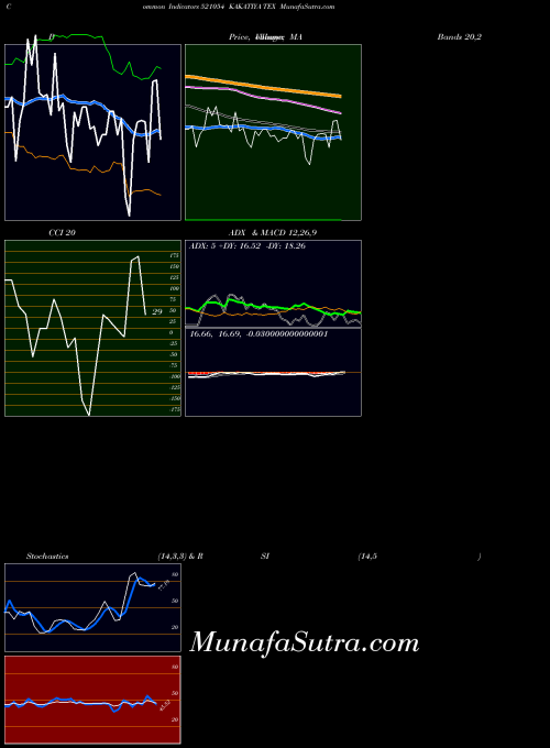 BSE KAKATIYA TEX 521054 PriceVolume indicator, KAKATIYA TEX 521054 indicators PriceVolume technical analysis, KAKATIYA TEX 521054 indicators PriceVolume free charts, KAKATIYA TEX 521054 indicators PriceVolume historical values BSE