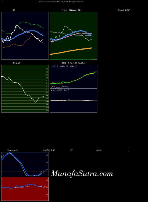 Octave indicators chart 