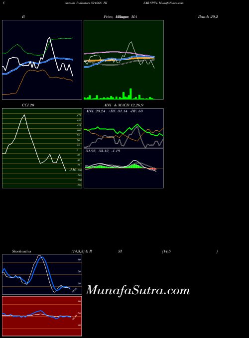 Hisar Spin indicators chart 