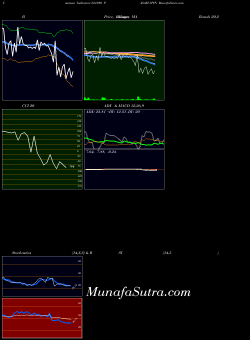 BSE PASARI SPIN 521080 All indicator, PASARI SPIN 521080 indicators All technical analysis, PASARI SPIN 521080 indicators All free charts, PASARI SPIN 521080 indicators All historical values BSE