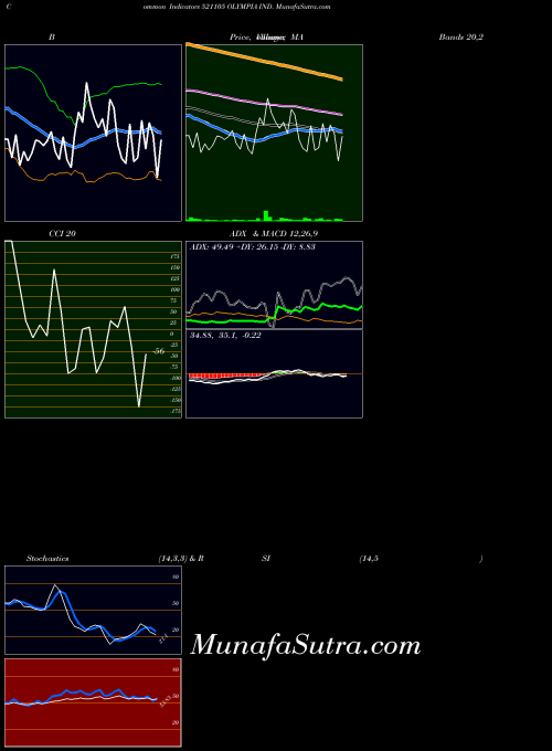 Olympia Ind indicators chart 