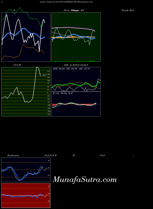 Nagreeka Exp indicators chart 