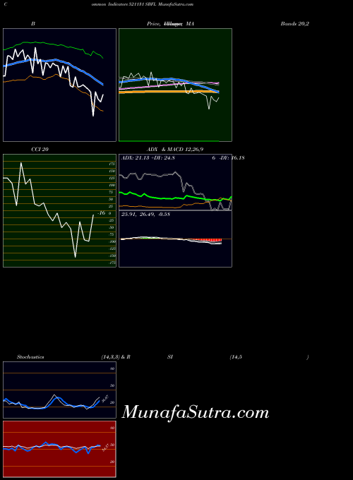 Sbfl indicators chart 