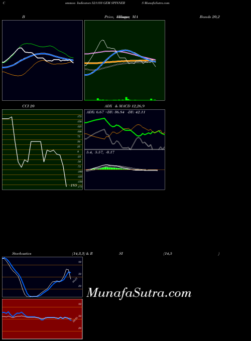 BSE GEM SPINNERS 521133 All indicator, GEM SPINNERS 521133 indicators All technical analysis, GEM SPINNERS 521133 indicators All free charts, GEM SPINNERS 521133 indicators All historical values BSE