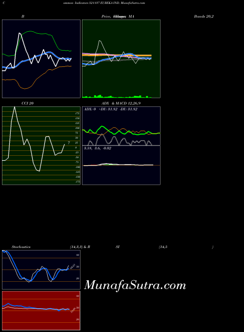 Eureka Ind indicators chart 