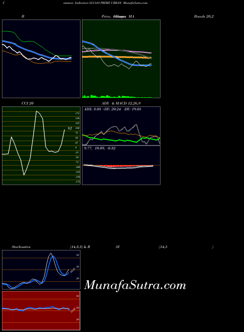 Prime Urban indicators chart 
