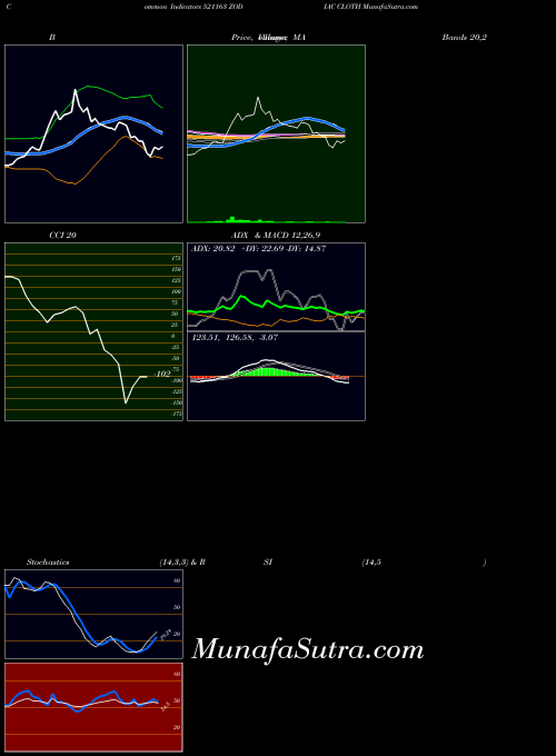 Zodiac Cloth indicators chart 