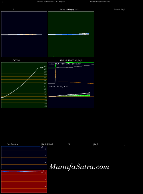 BSE FRONT BUSS 521167 All indicator, FRONT BUSS 521167 indicators All technical analysis, FRONT BUSS 521167 indicators All free charts, FRONT BUSS 521167 indicators All historical values BSE