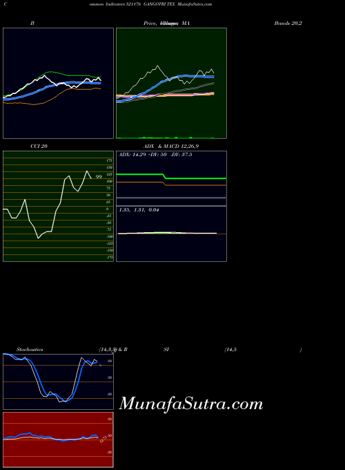 BSE GANGOTRI TEX 521176 All indicator, GANGOTRI TEX 521176 indicators All technical analysis, GANGOTRI TEX 521176 indicators All free charts, GANGOTRI TEX 521176 indicators All historical values BSE