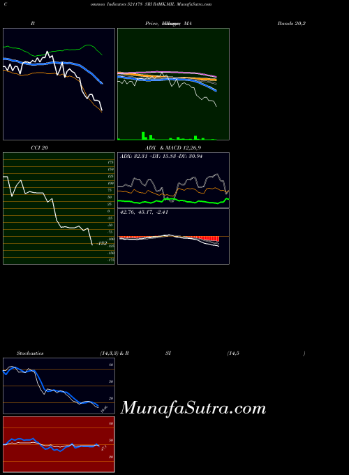 Sri Ramk indicators chart 