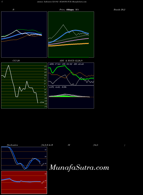 Seasons Fur indicators chart 