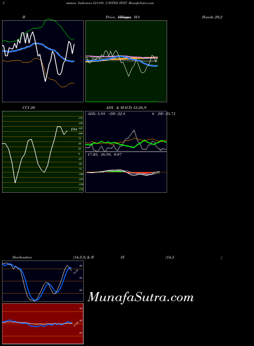 United Text indicators chart 