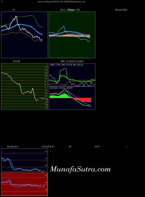 Sil Invest indicators chart 