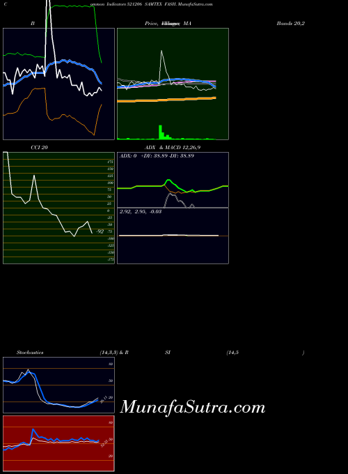 Samtex Fash indicators chart 