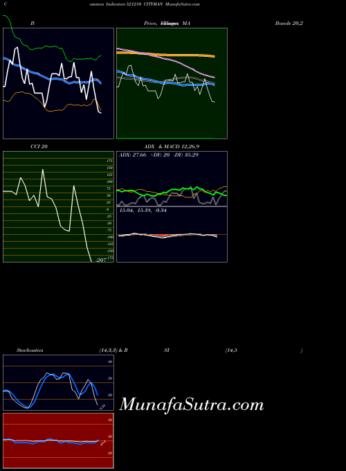 BSE CITYMAN 521210 All indicator, CITYMAN 521210 indicators All technical analysis, CITYMAN 521210 indicators All free charts, CITYMAN 521210 indicators All historical values BSE