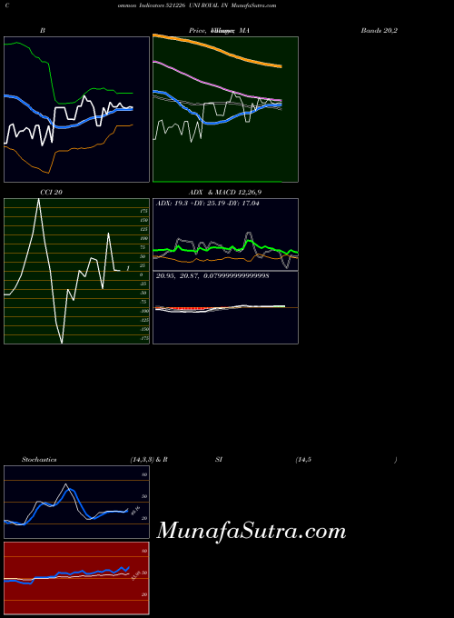 BSE UNI ROYAL IN 521226 All indicator, UNI ROYAL IN 521226 indicators All technical analysis, UNI ROYAL IN 521226 indicators All free charts, UNI ROYAL IN 521226 indicators All historical values BSE