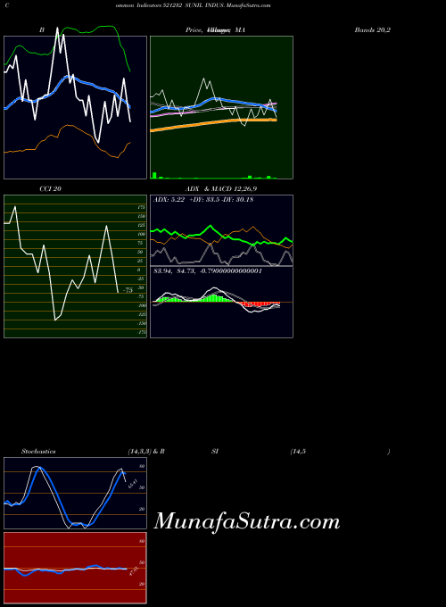 BSE SUNIL INDUS. 521232 All indicator, SUNIL INDUS. 521232 indicators All technical analysis, SUNIL INDUS. 521232 indicators All free charts, SUNIL INDUS. 521232 indicators All historical values BSE