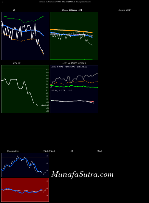 BSE SRI NACHAMAI 521234 All indicator, SRI NACHAMAI 521234 indicators All technical analysis, SRI NACHAMAI 521234 indicators All free charts, SRI NACHAMAI 521234 indicators All historical values BSE