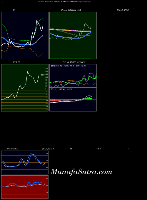 Sambandam Sp indicators chart 