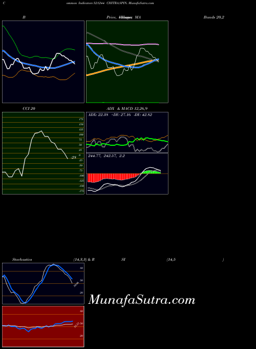 BSE CHITRA.SPIN. 521244 All indicator, CHITRA.SPIN. 521244 indicators All technical analysis, CHITRA.SPIN. 521244 indicators All free charts, CHITRA.SPIN. 521244 indicators All historical values BSE