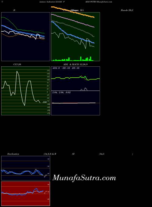 Paras Petro indicators chart 