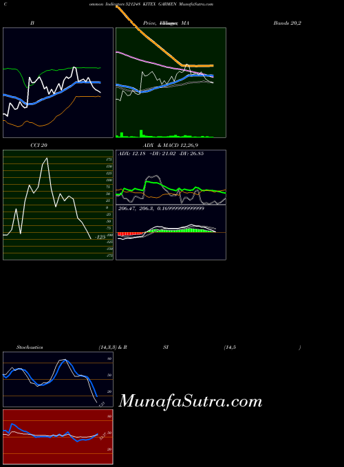 Kitex Garmen indicators chart 