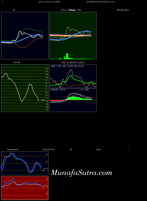 Batliboi indicators chart 