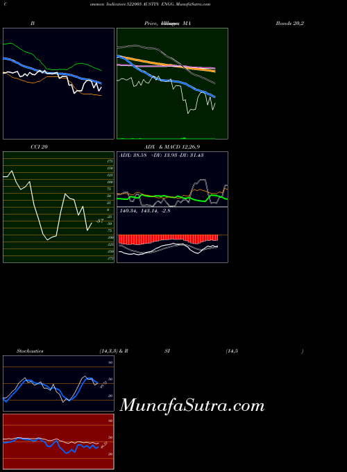 Austin Engg indicators chart 