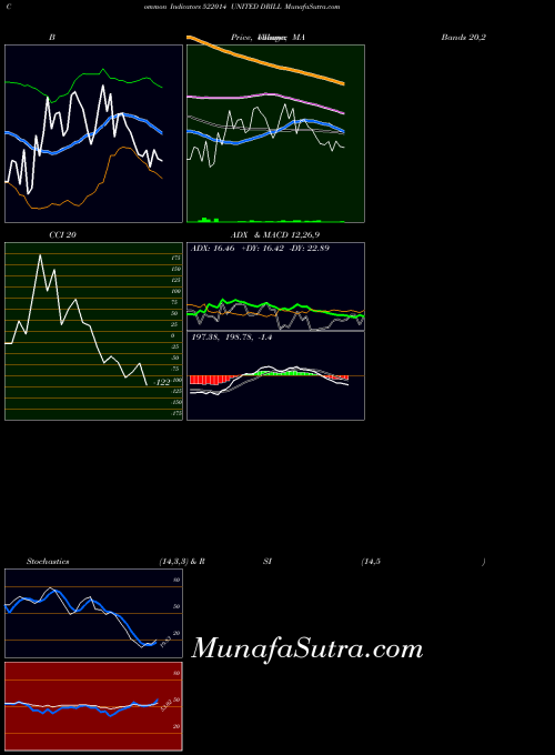 United Drill indicators chart 
