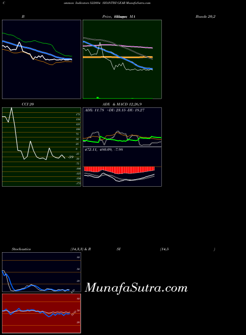 Shanthi Gear indicators chart 