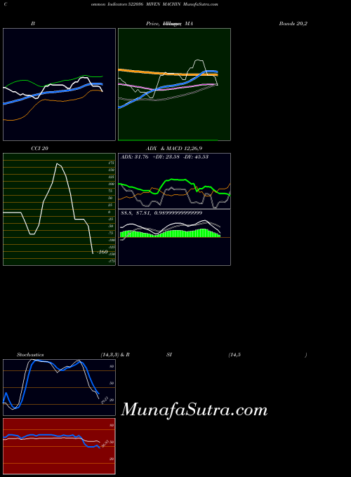 Miven Machin indicators chart 