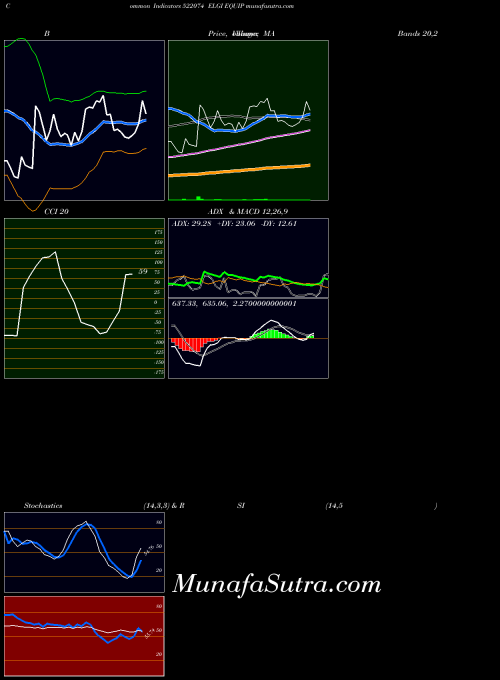 Elgi Equip indicators chart 