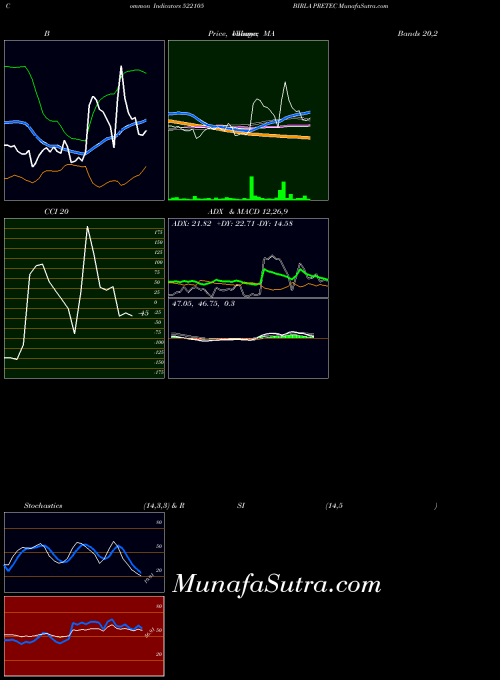 BSE BIRLA PRETEC 522105 All indicator, BIRLA PRETEC 522105 indicators All technical analysis, BIRLA PRETEC 522105 indicators All free charts, BIRLA PRETEC 522105 indicators All historical values BSE