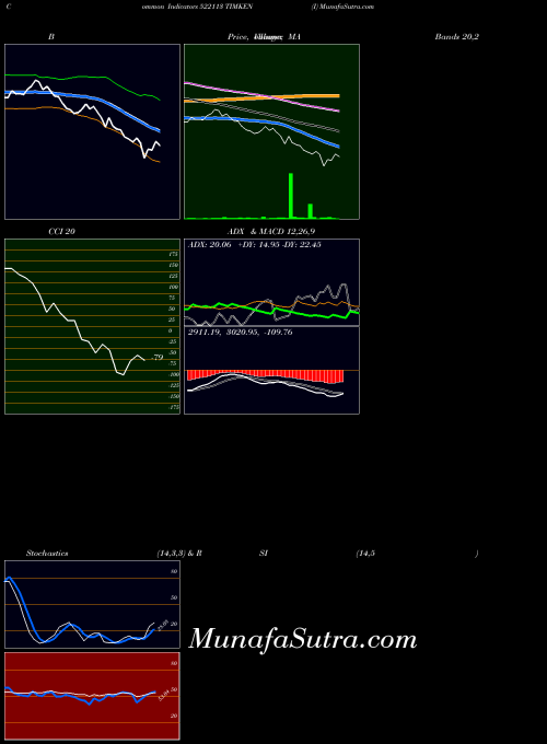 Timken I indicators chart 