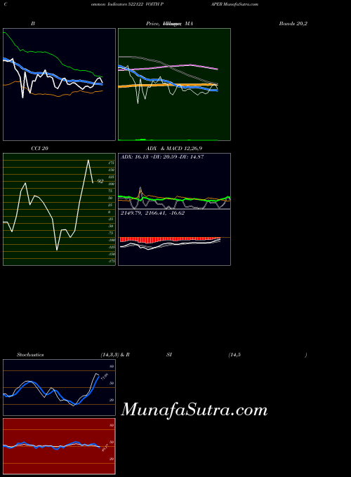 Voith Paper indicators chart 