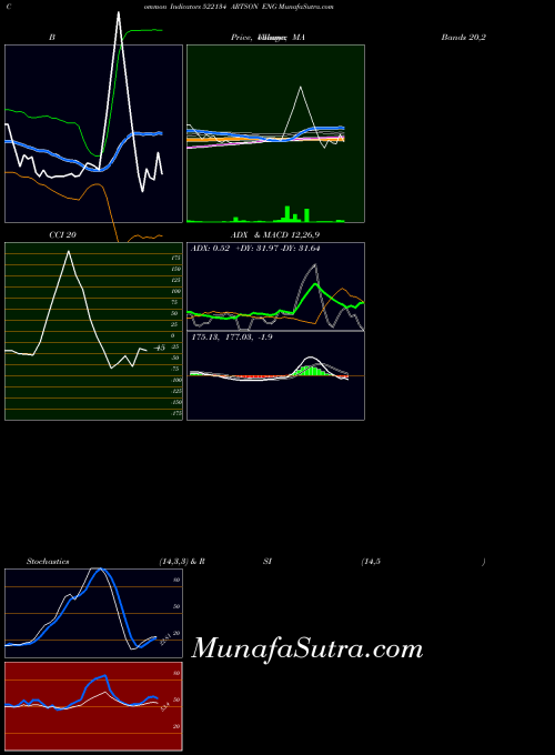 Artson Eng indicators chart 