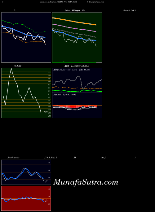 Itl Industrs indicators chart 