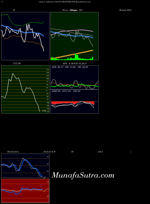 Frontier Spr indicators chart 