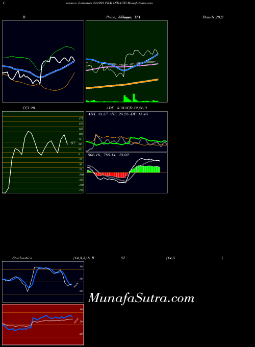 Praj Ind indicators chart 