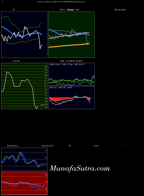 Guj Apoind indicators chart 