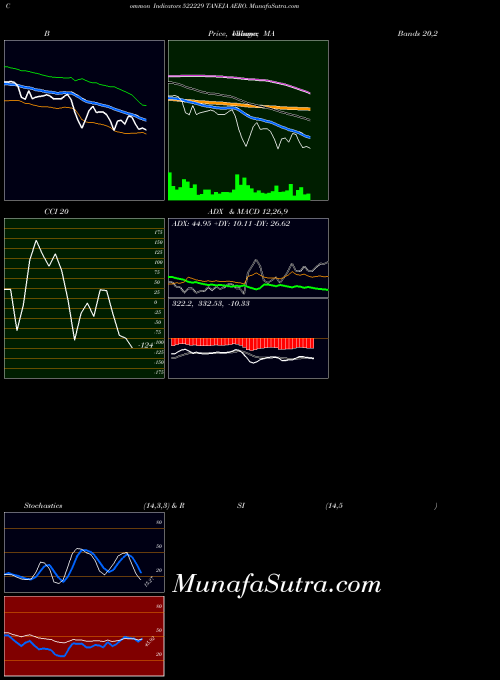 Taneja Aero indicators chart 