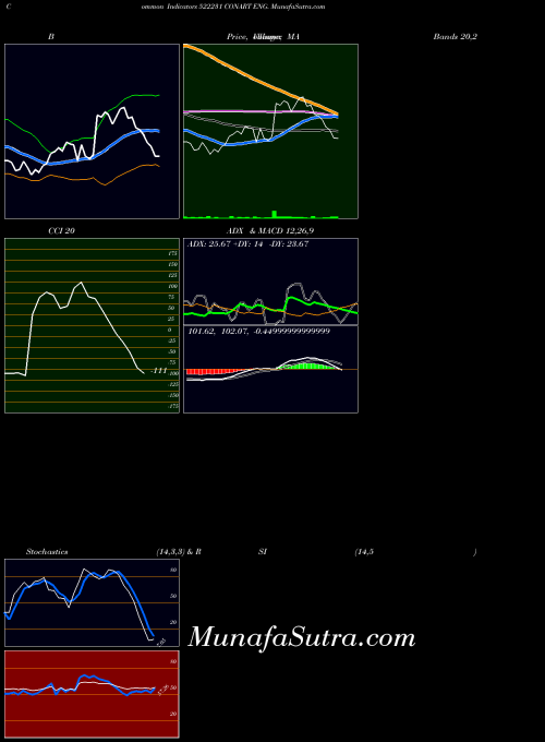 BSE CONART ENG. 522231 MACD indicator, CONART ENG. 522231 indicators MACD technical analysis, CONART ENG. 522231 indicators MACD free charts, CONART ENG. 522231 indicators MACD historical values BSE
