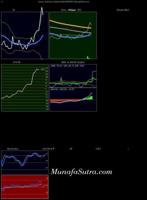 M M indicators chart 