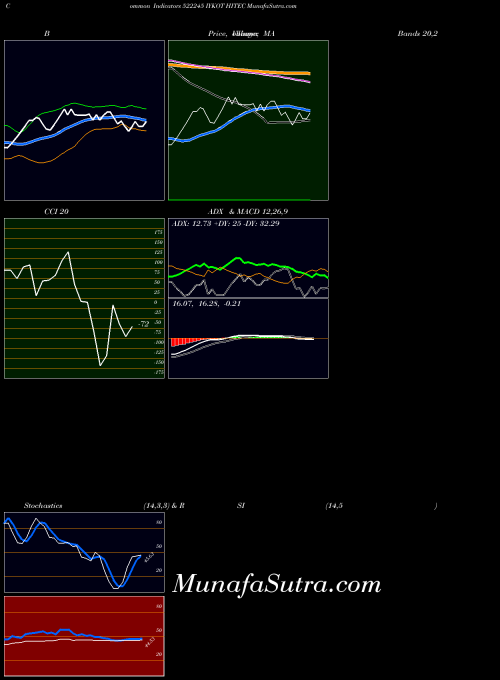 Iykot Hitec indicators chart 