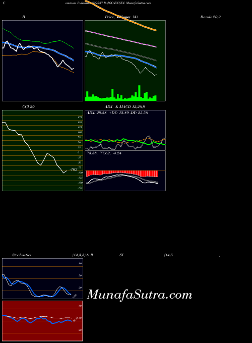 Rajoo Engin indicators chart 