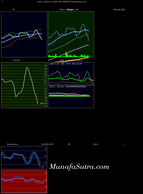 Jmc Projects indicators chart 