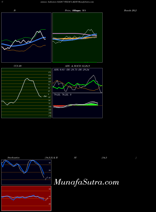 Veejay Laksh indicators chart 