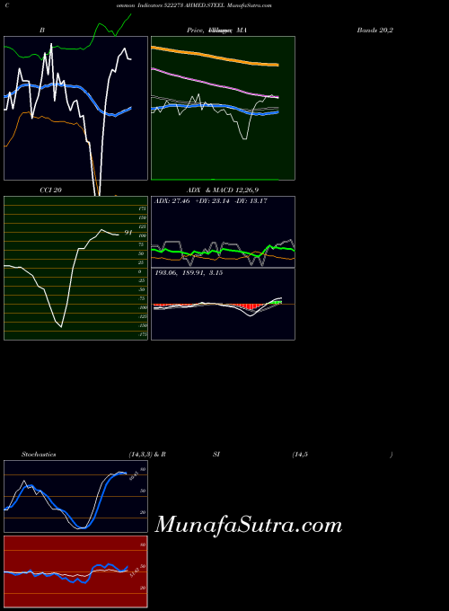 Ahmed Steel indicators chart 