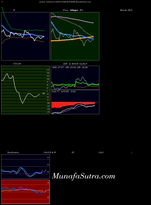 BSE RAM RAT.WIRE 522281 All indicator, RAM RAT.WIRE 522281 indicators All technical analysis, RAM RAT.WIRE 522281 indicators All free charts, RAM RAT.WIRE 522281 indicators All historical values BSE