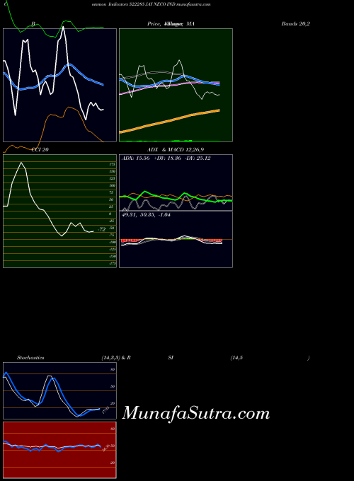 Jay Neco indicators chart 